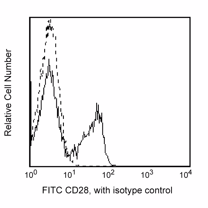 Hu/NHP CD28 FITC CD28.2 50Tst