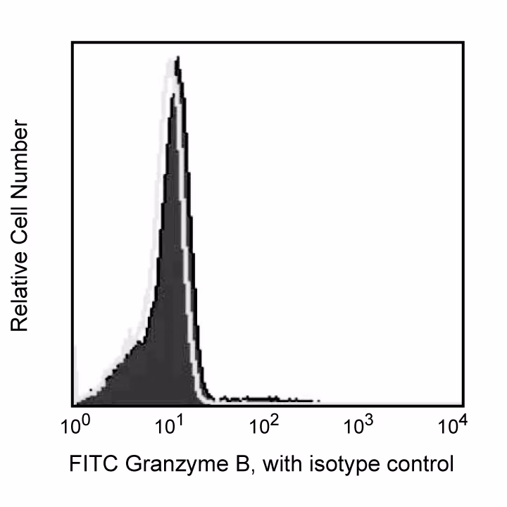 Hu Granzyme B FITC GB11 100Tst