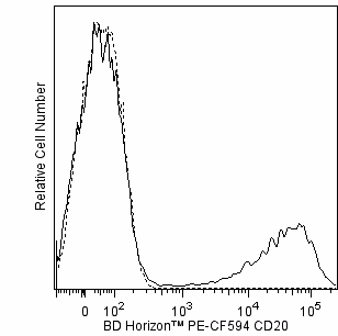 Hu/NHP CD20  PE-CF594 2H7 50Tst