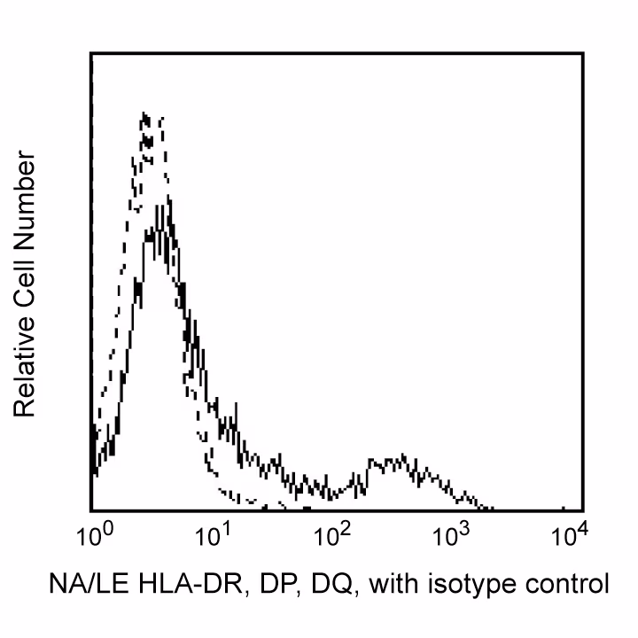 BD Pharmingen™ Purified NA/LE Mouse Anti-Human HLA-DR, DP, DQ