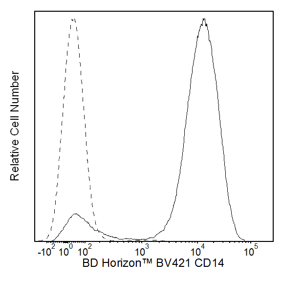 BV421 Mouse Anti-Human CD14(MφP9 )