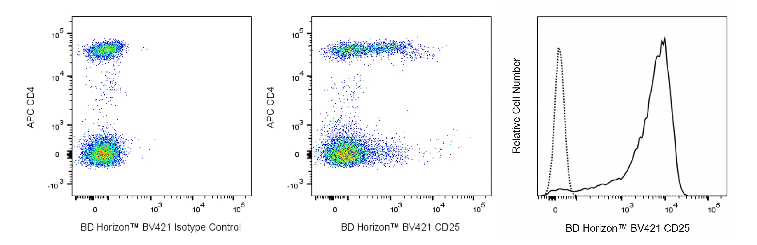 BD Pharmingen_BV421 Mouse Anti-Human CD25(BC96)_优宁维(univ)商城