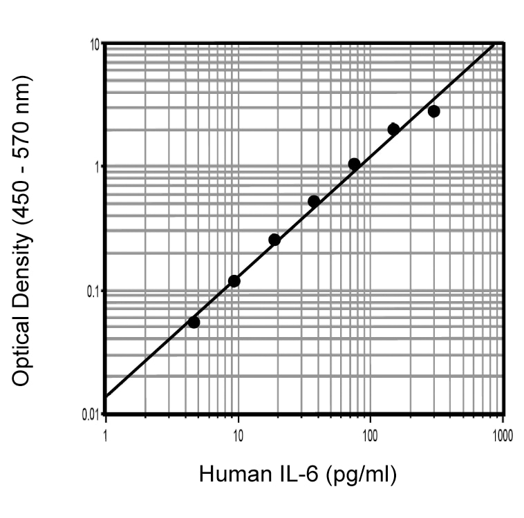 Human IL-6 ELISA Set