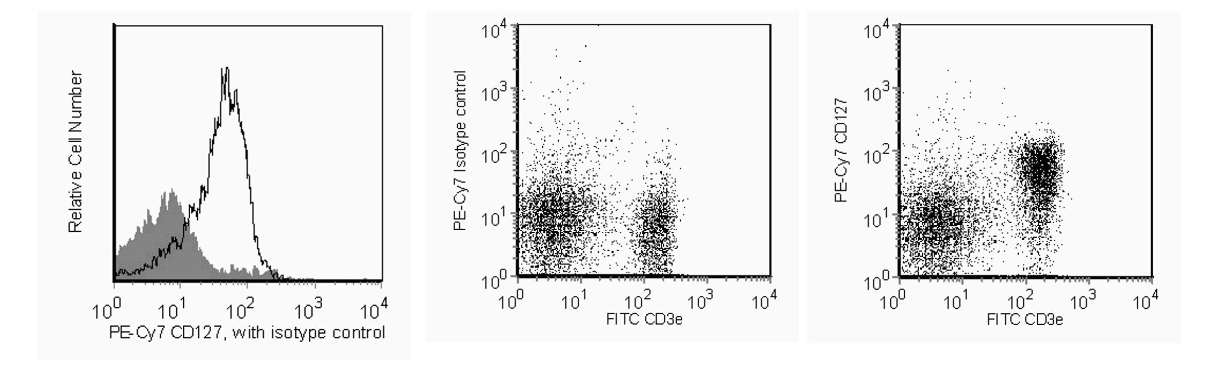 PE-Cy7 Rat Anti-Mouse CD127(SB/199)