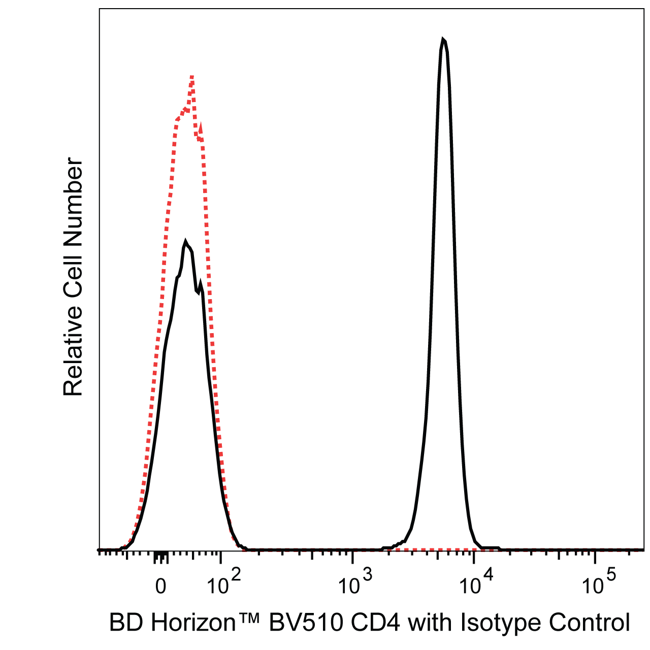 BV510 Mouse Anti-Human CD4-SK3 _BD Pharmingen_优宁维(univ)商城