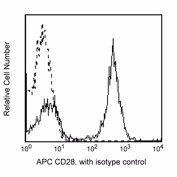 Hu CD28 APC CD28.2 100Tst