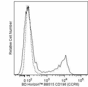 Hu CD196 (CCR6) BB515 11A9 100Tst