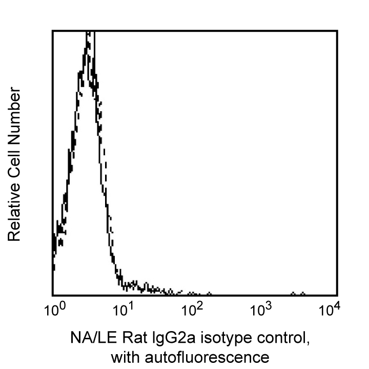 Purified NA/LE Rat IgG2a, κ Isotype Control(R35-95)