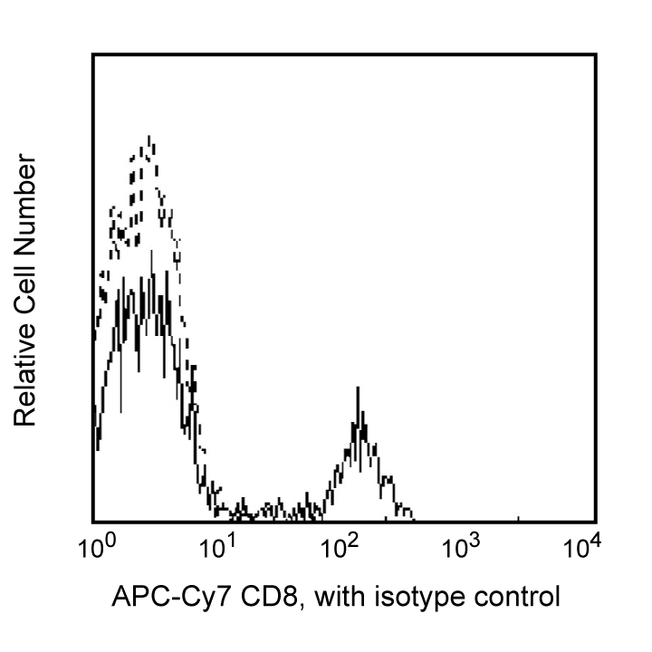 APC-Cy7 Mouse Anti-Human CD8(SK1)