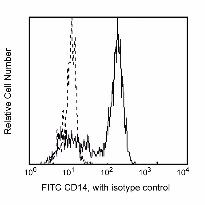 Hu CD14 FITC M5E2 25Tst