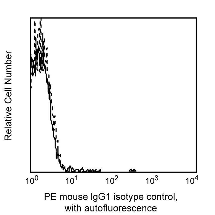 PE Mouse IgG1, κ Isotype Control(MOPC-21)