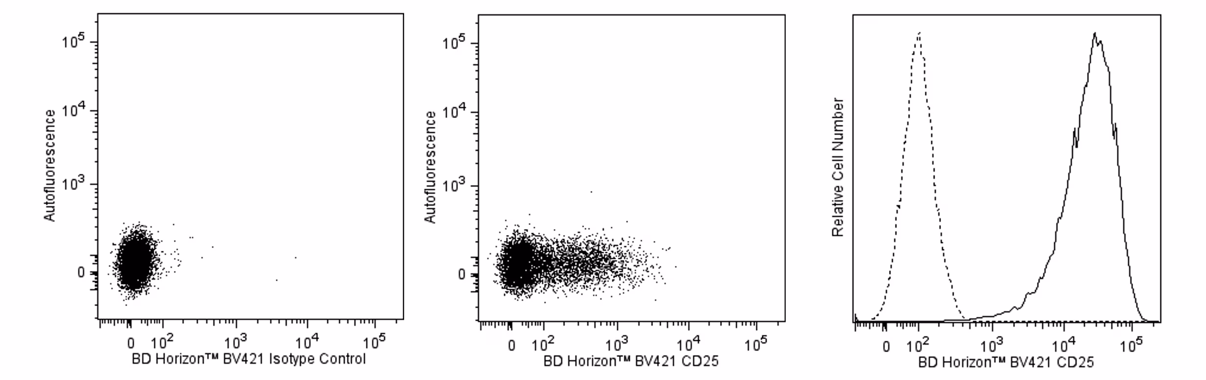 Hu CD25 BV421 2A3 100Tst