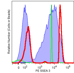Anti-Rat Ig, κ/Negative Control (BSA) Compensation Plus (7.5 µm) Particles Set