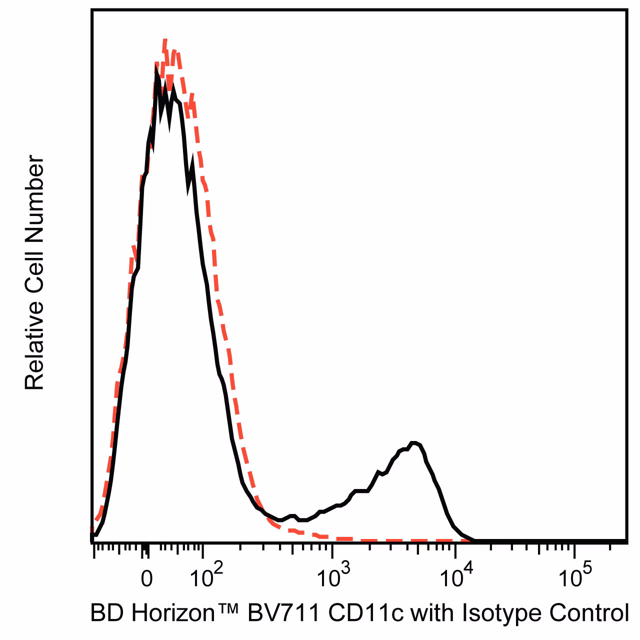 Ms CD11c BV711 HL3 50ug