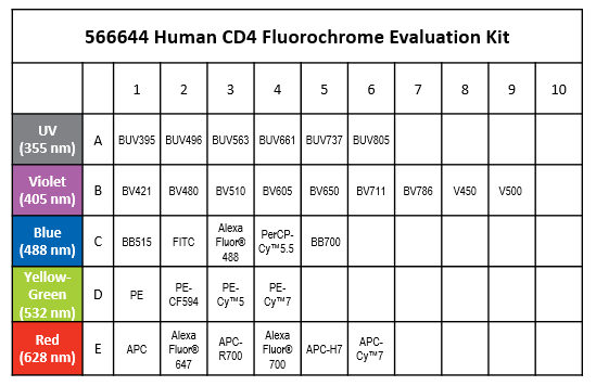 Mouse CD4 Fluorochrome Evaluation Kit(RM4-5, GK1.5)