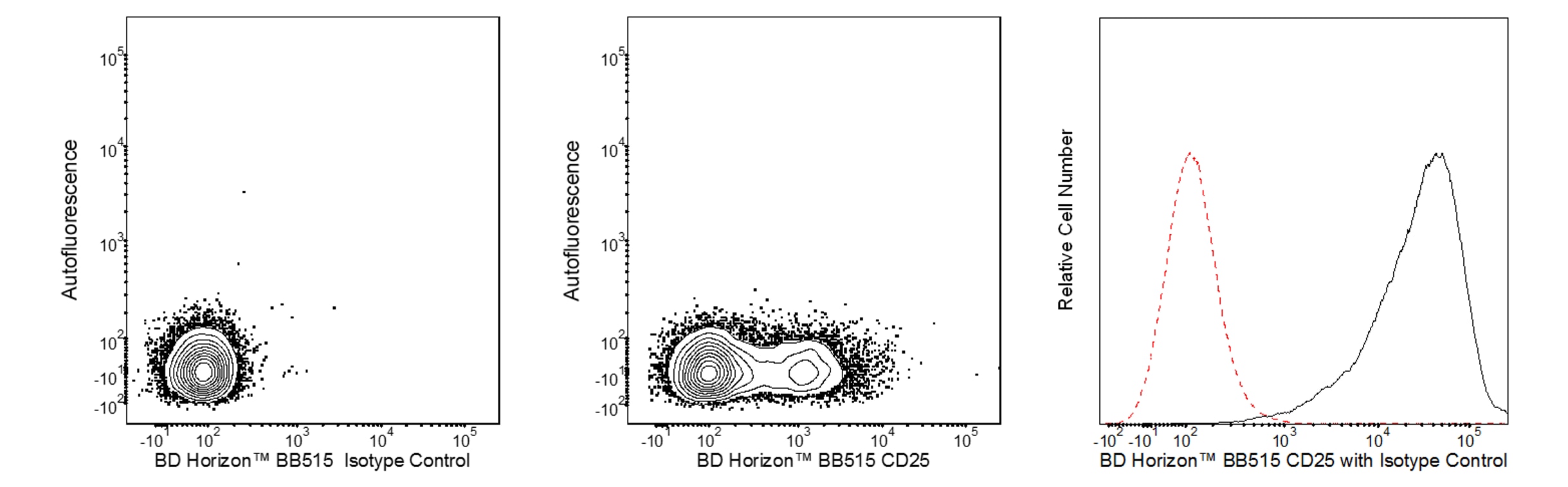 BB515 Mouse Anti-Human CD25(2A3)