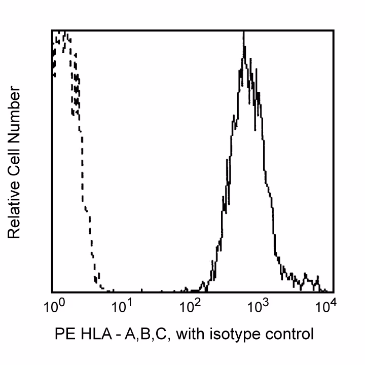 Hu HLA-A/B/C PE G46-2.6 100Tst