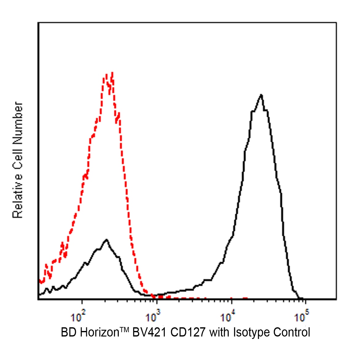 BV421 Mouse Anti-Human CD127(HIL-7R-M21)