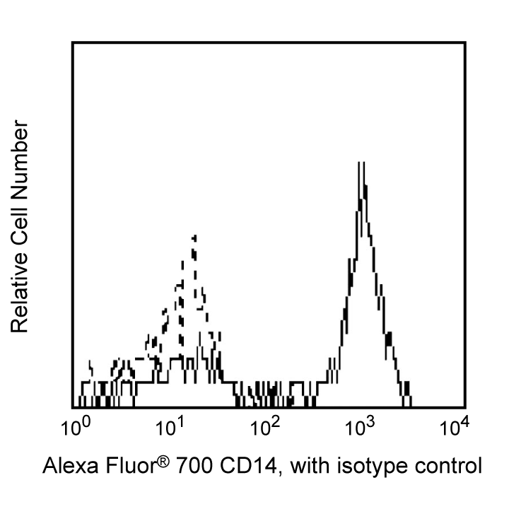 Alexa Fluor 700 Mouse Anti-Human CD14(M5E2)