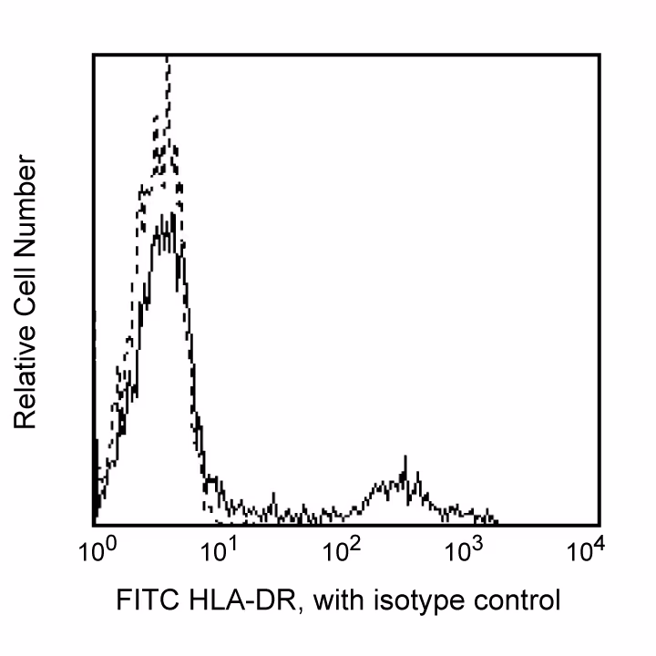 Hu HLA-DR FITC TU36 100Tst
