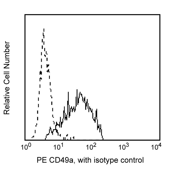 PE Mouse Anti-Human CD49a(SR84)