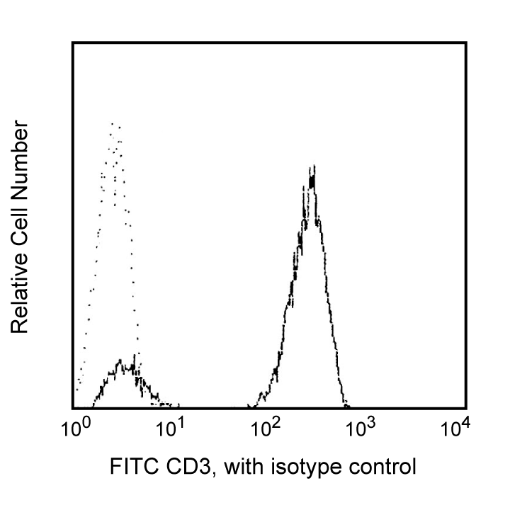 FITC Mouse Anti-Human CD3(HIT3a)