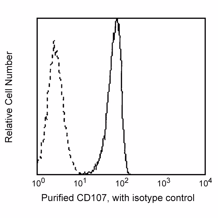 Hu CD107a Pure H4A3 100ug