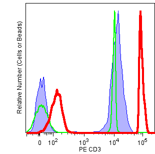 Anti-Mouse Ig, κ/Negative Control (BSA) Compensation Plus (7.5 µm) Particles Set