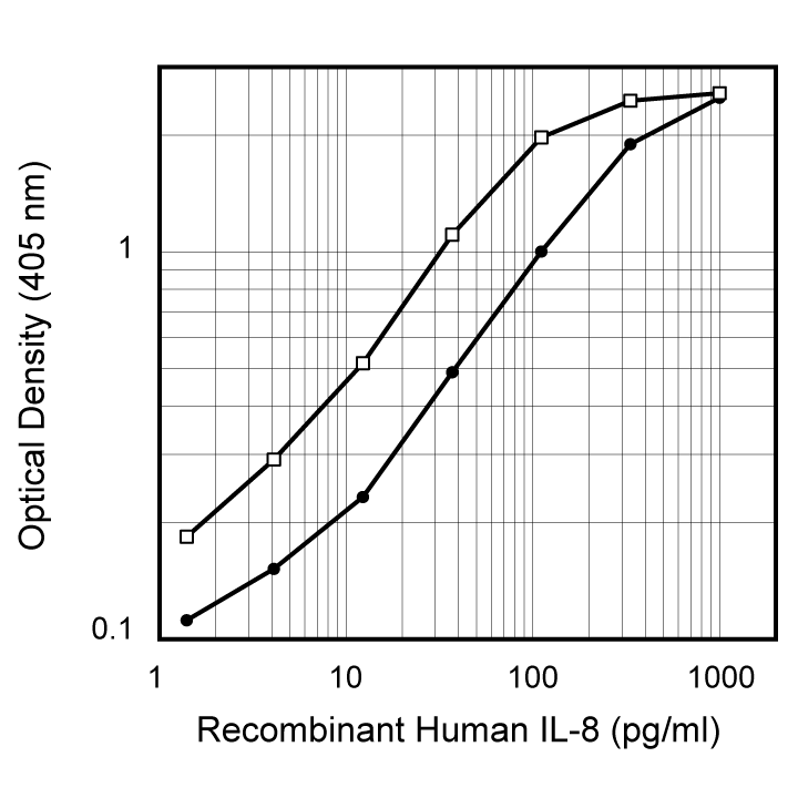 Purified Mouse Anti-Human IL-8(G265-5)