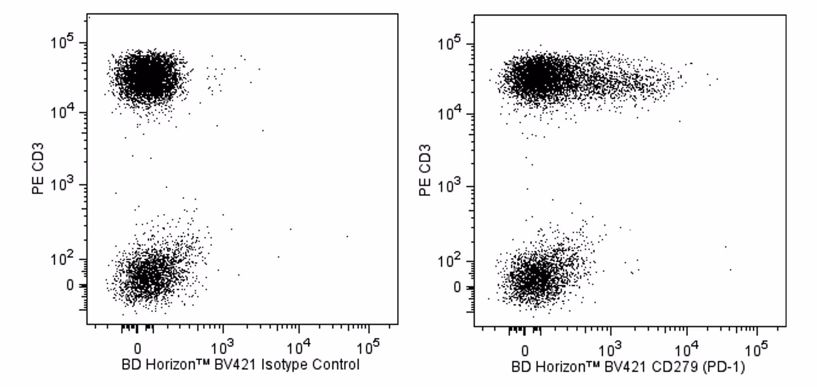 Hu CD279 (PD-1) BV421 MIH4 100Tst