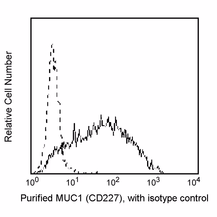 BD Pharmingen™ Purified Mouse Anti-Human MUC1 (CD227)