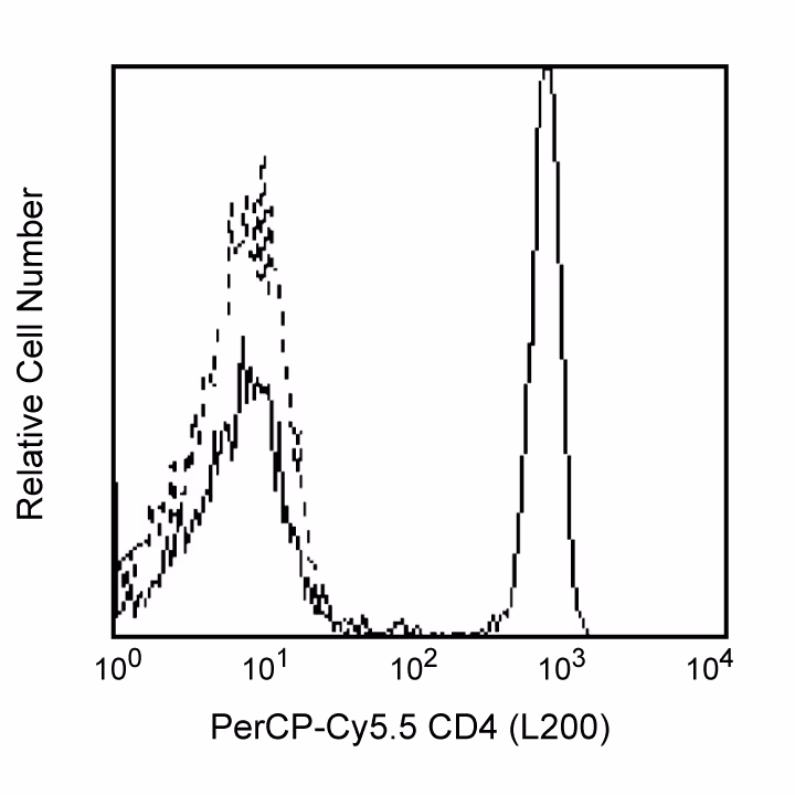 Hu/NHP CD4 PerCP-Cy5.5 L200 50Tst