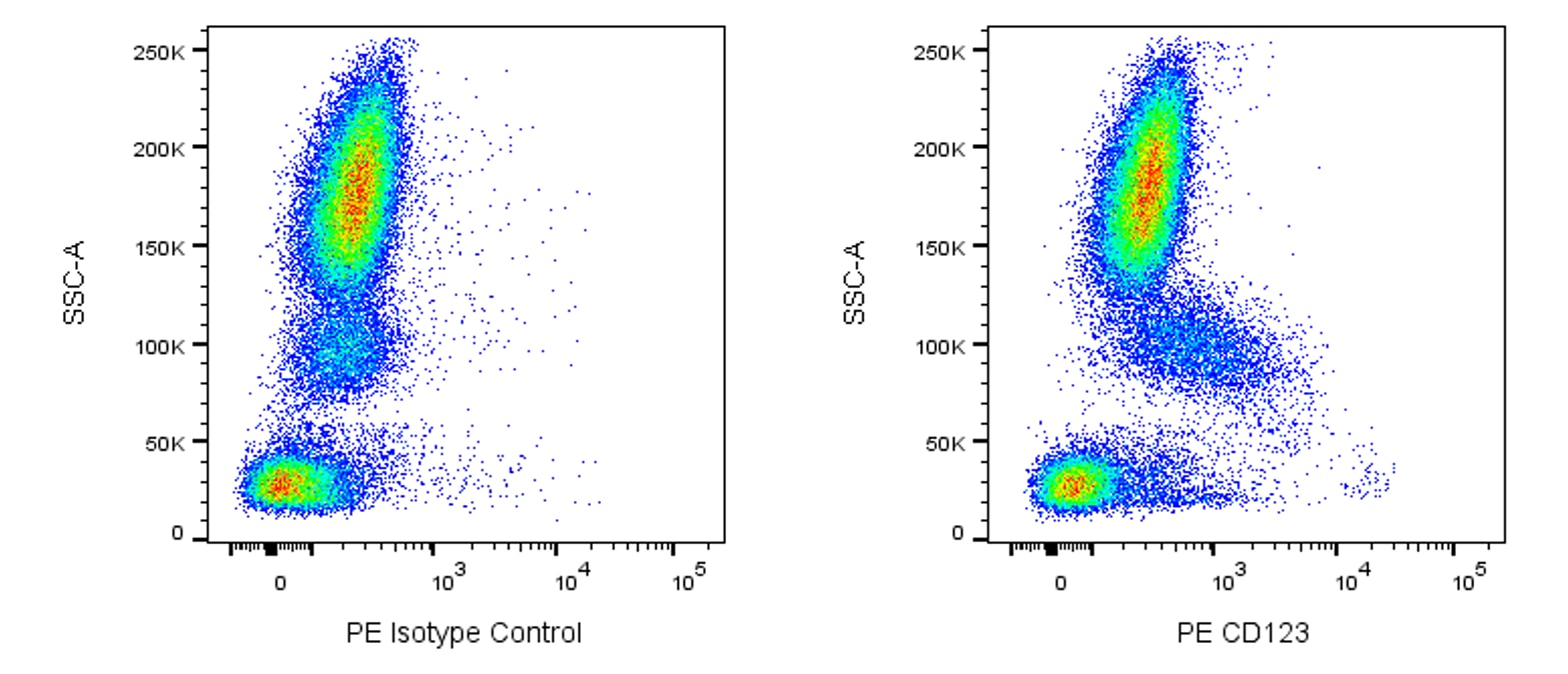 PE Mouse Anti-Human CD123(7G3)