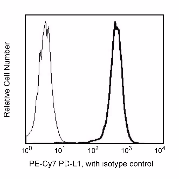 BD Pharmingen™ PE-Cy™7 Mouse Anti-Human CD274