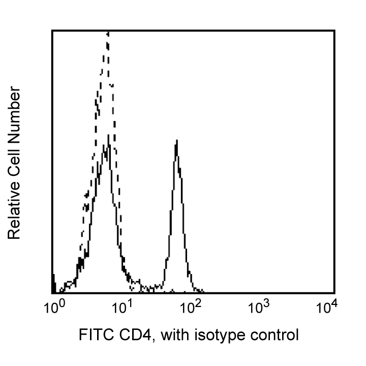 FITC Mouse Anti-Human CD4(L200)