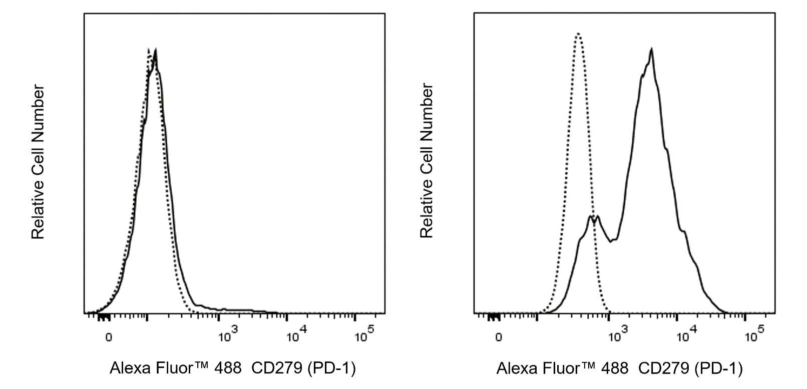 Ms CD279 (PD-1) Alexa 488 29F.1A12 25ug