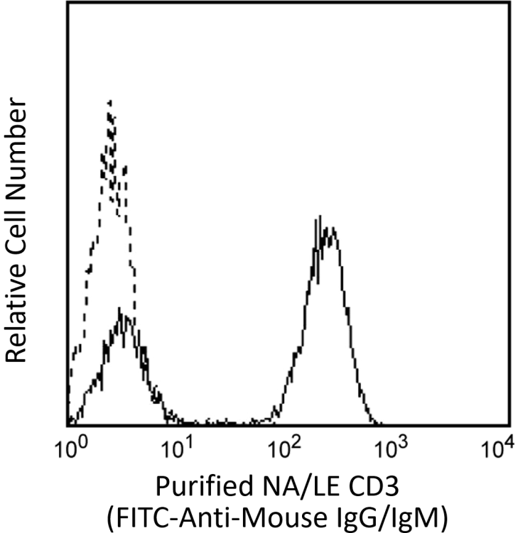 Purified NA/LE Mouse Anti-Human CD3(UCHT1)