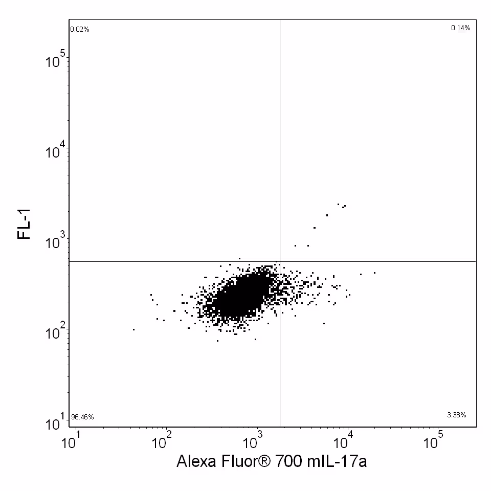 Ms IL-17A Alexa 700 TC11-18H10 50ug