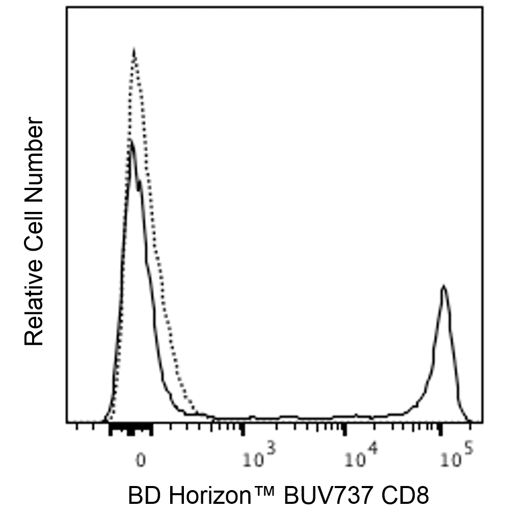 BD Horizon™ BUV737 Mouse Anti-Human CD8
