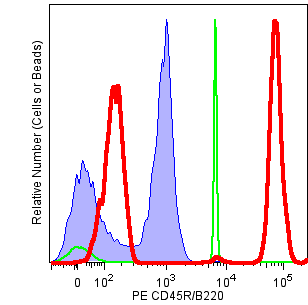 Anti-Rat Ig, κ/Negative Control (BSA) Compensation Plus (7.5 µm) Particles Set