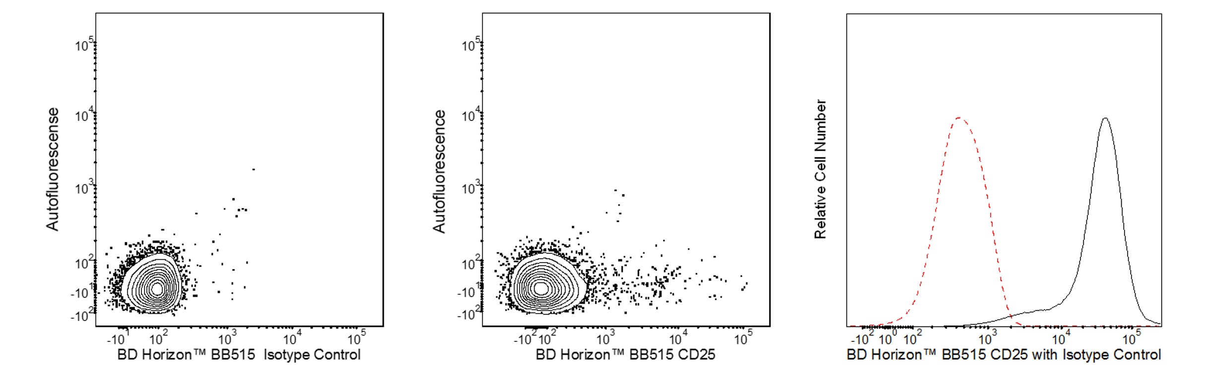 BB515 Rat Anti-Mouse CD25(PC61)