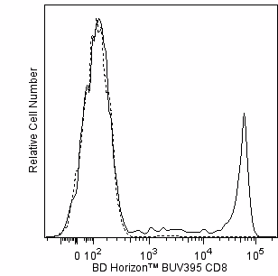 Hu CD8 BUV395 RPA-T8 100Tst