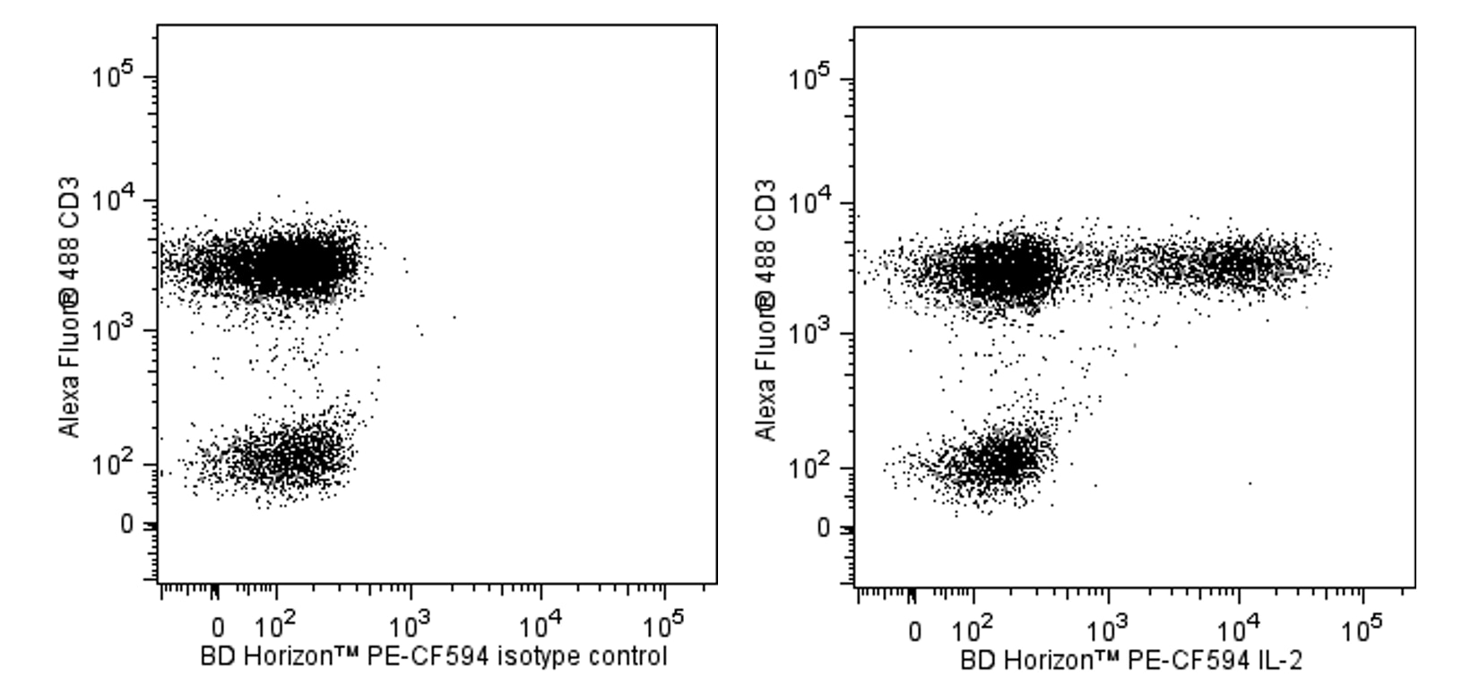 BD Pharmingen_PE-CF594 Mouse Anti-Human IL-2(5344.111)_优宁维(univ)商城