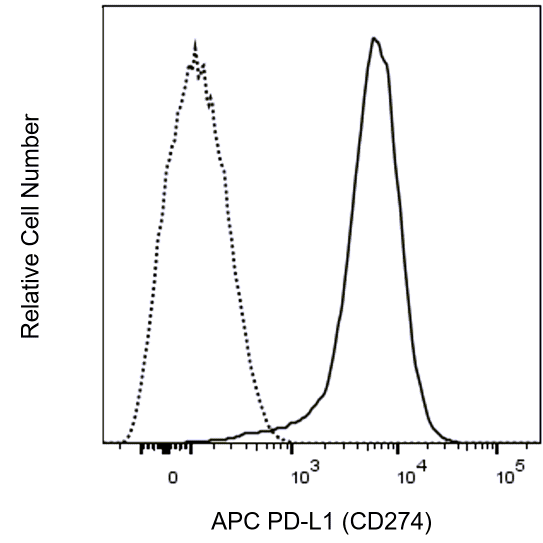 Hu PD-L1 (CD274) APC 29E.2A3 25Tst