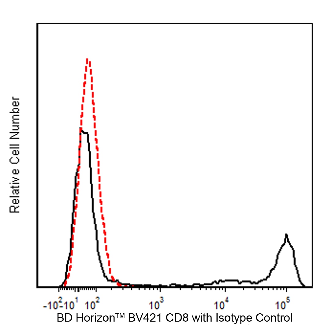 BV421 Mouse Anti-Human CD8(RPA-T8)