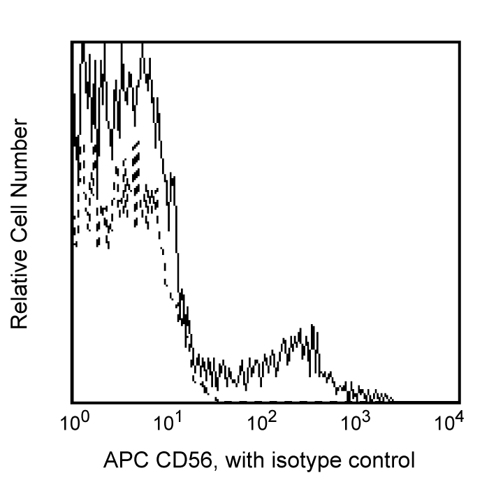 APC Mouse Anti-Human CD56 (NCAM-1)(B159)