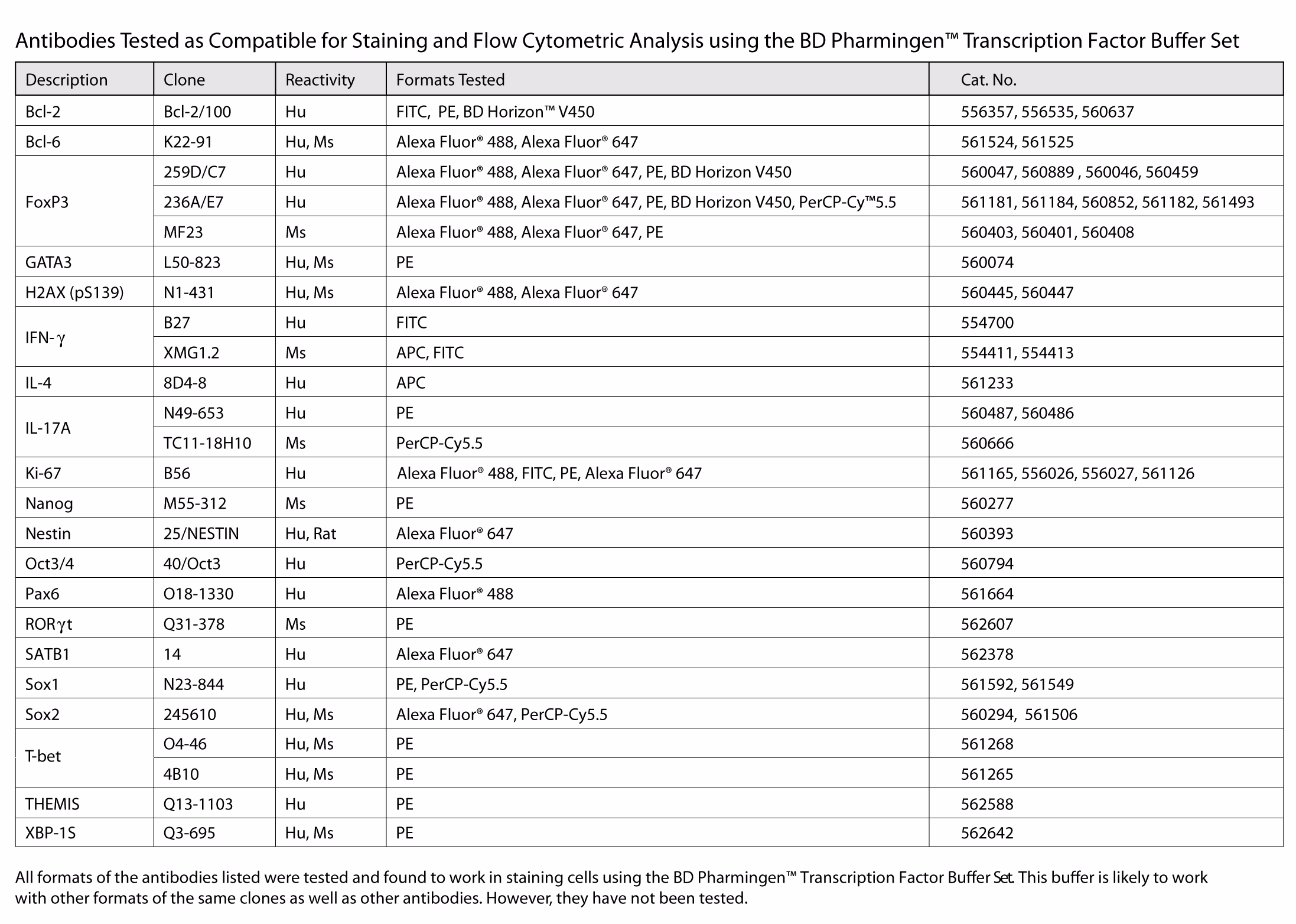 Transcription Factor Buffer Set 25Tst