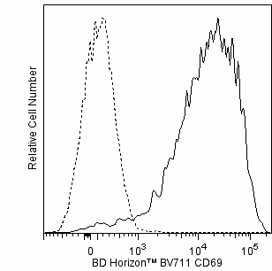 Hu CD69 BV711 FN50 100Tst