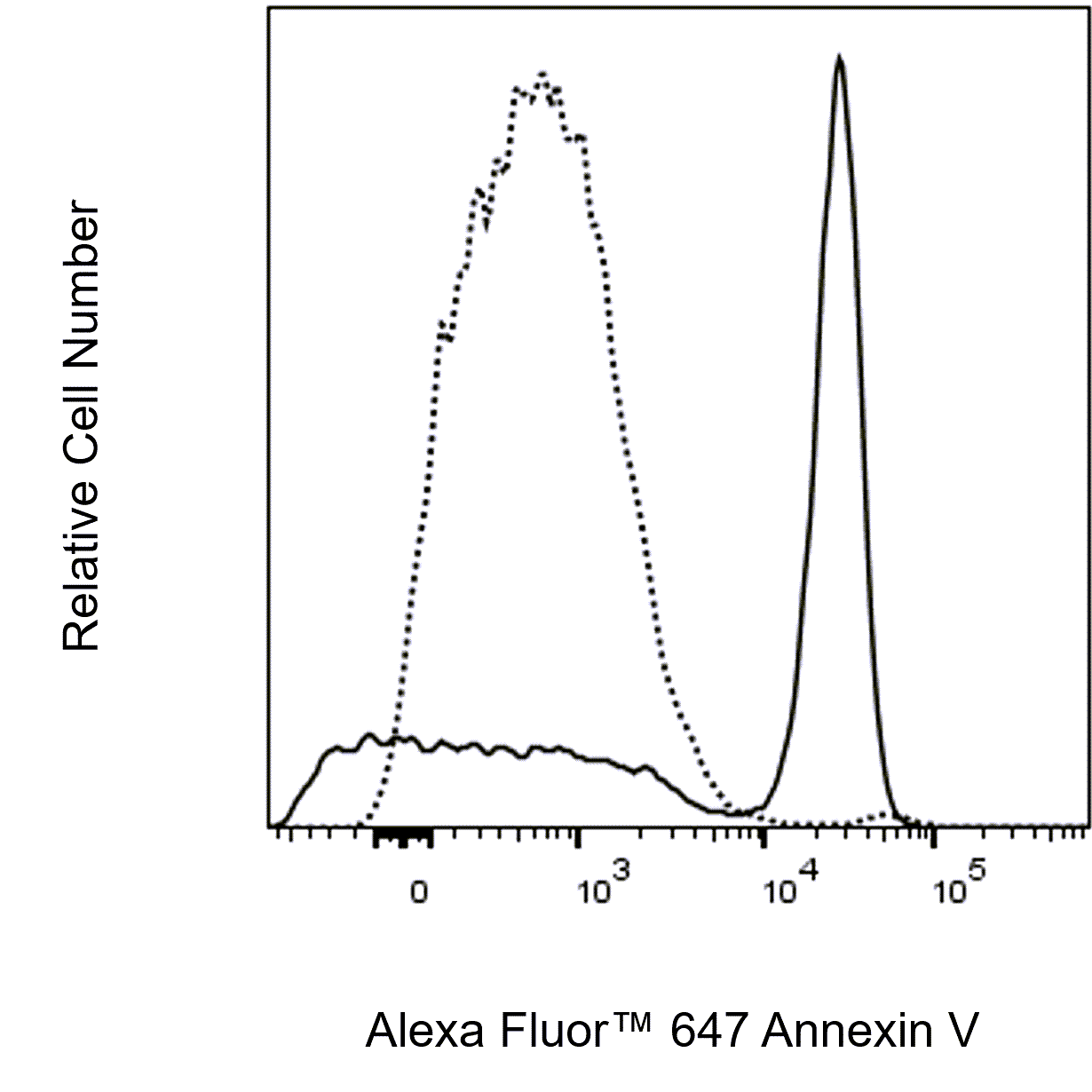 BD Pharmingen™ Alexa Fluor™ 647 Annexin V