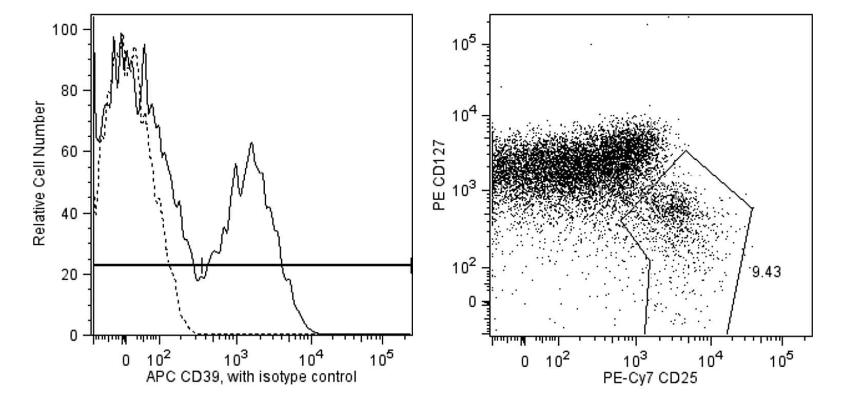 APC Mouse anti-Human CD39(TU66)